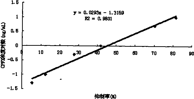 Rabbit monoclonal antibody based ciprofloxacin residue analysis enzyme-linked immune adsorption kit