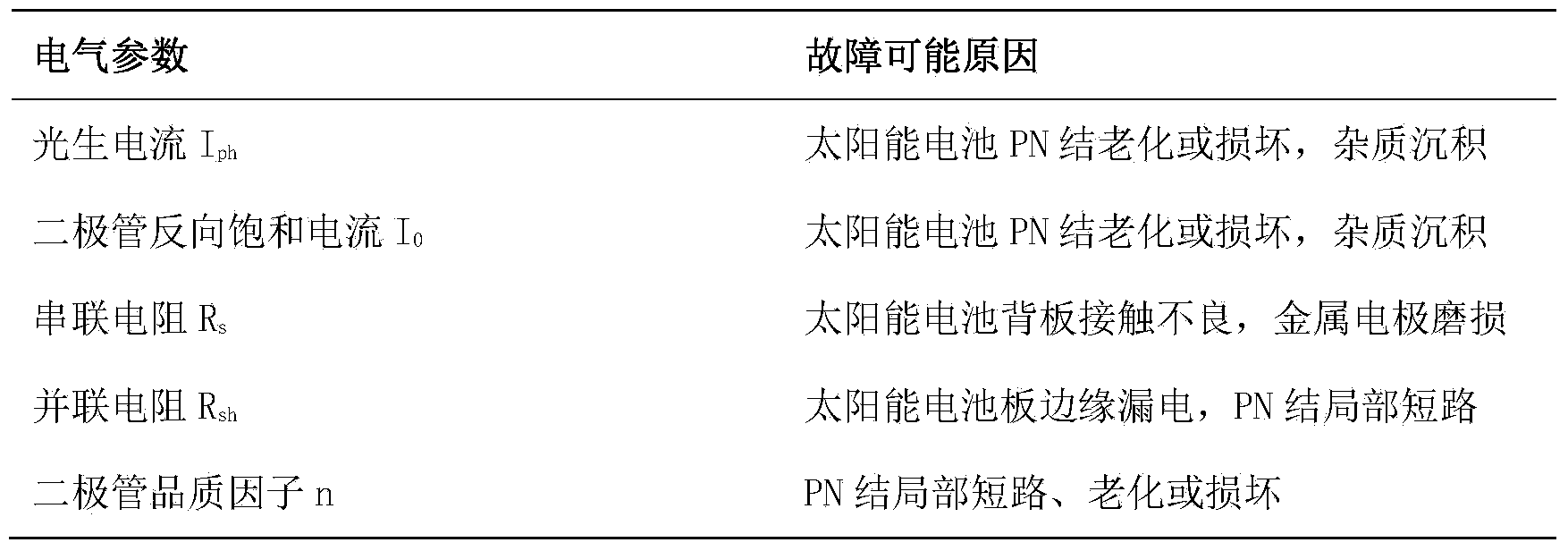 Online measurement and evaluation device and method for electrical parameters of solar cell panel