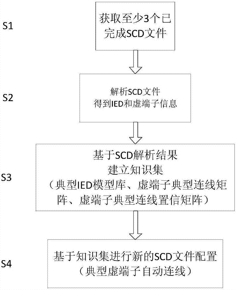 Virtual terminator model modeling and automatic ligature method based on machine learning