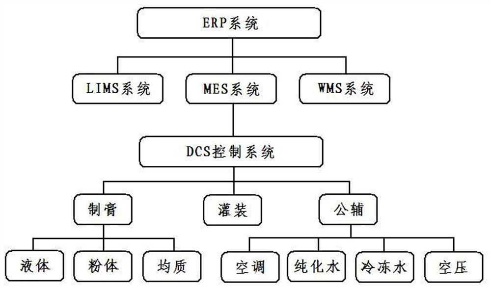 Automatic control system for toothpaste production