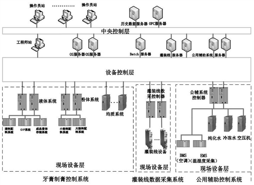 Automatic control system for toothpaste production