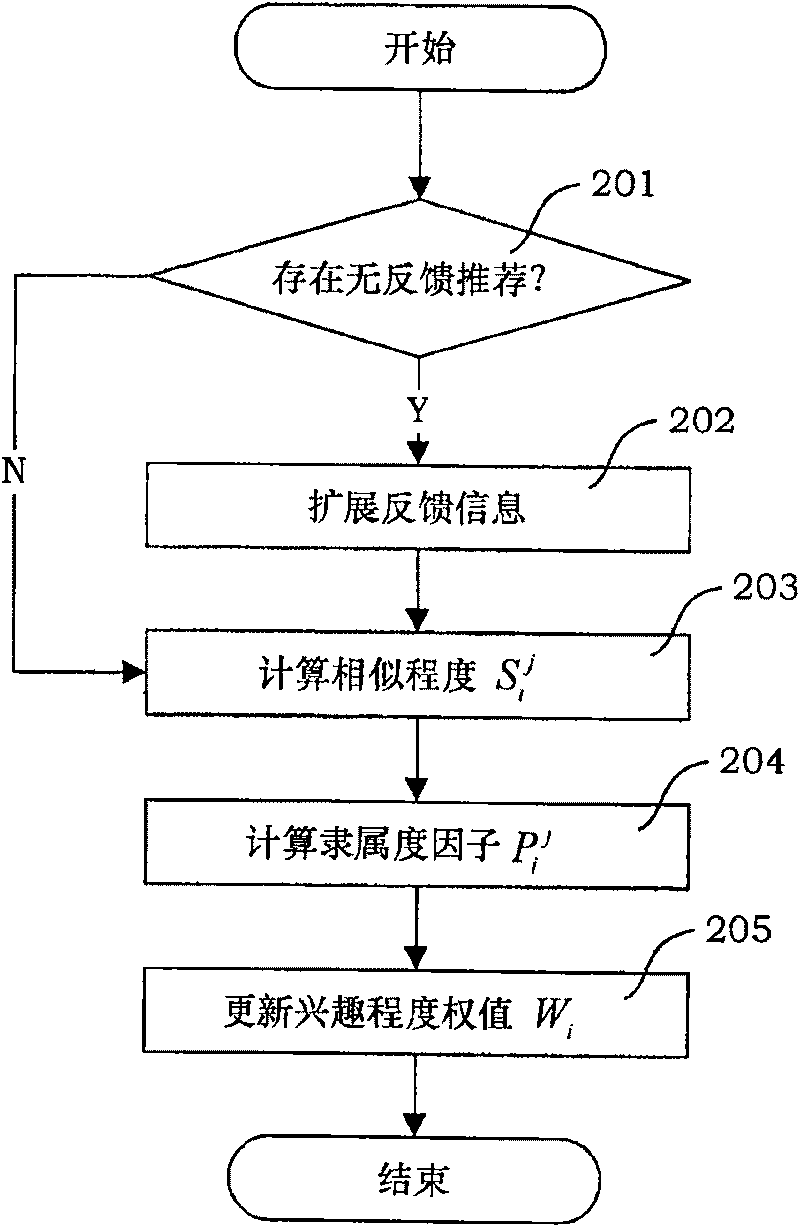 Interest model update method facing to odd discovery recommendation