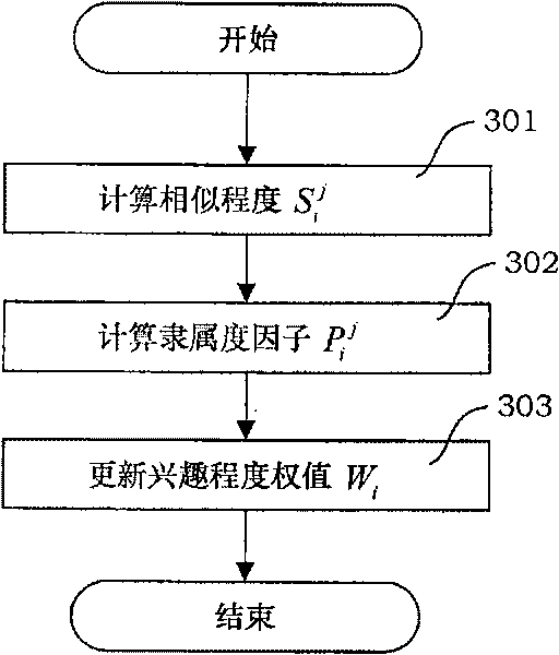 Interest model update method facing to odd discovery recommendation