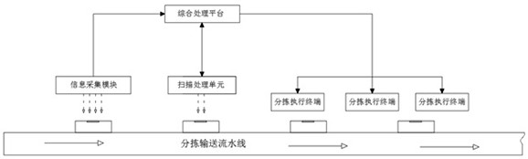 Cross-regional e-commerce logistics sorting system and method