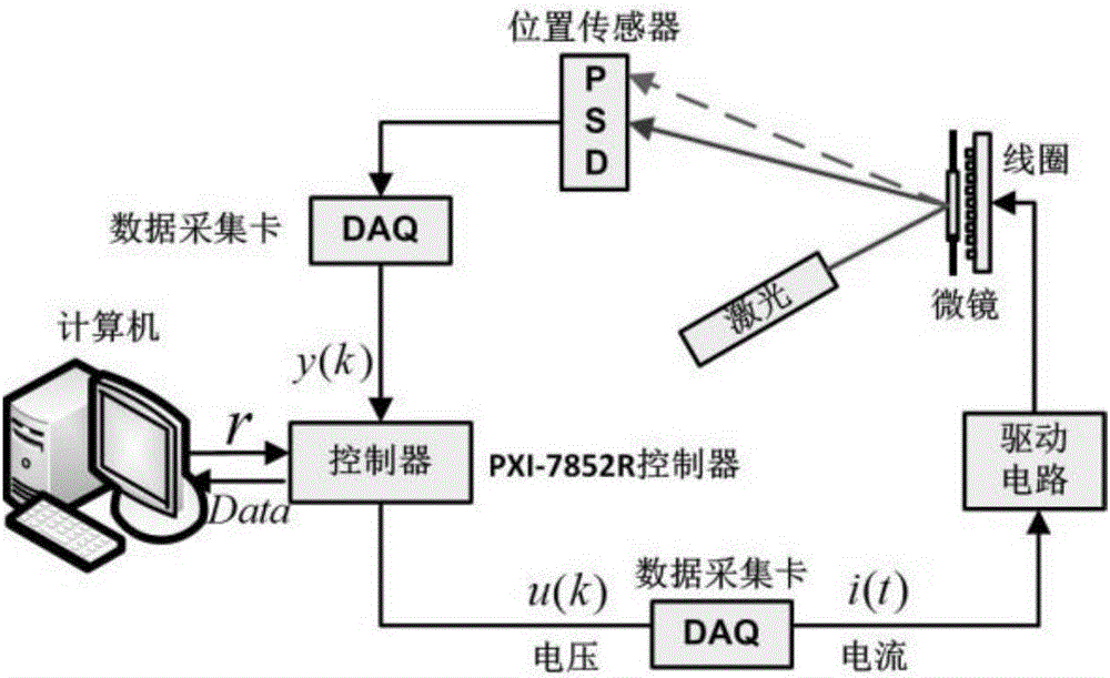 Electromagnetically-driven micro mirror H-infinity control method and H-infinity control system