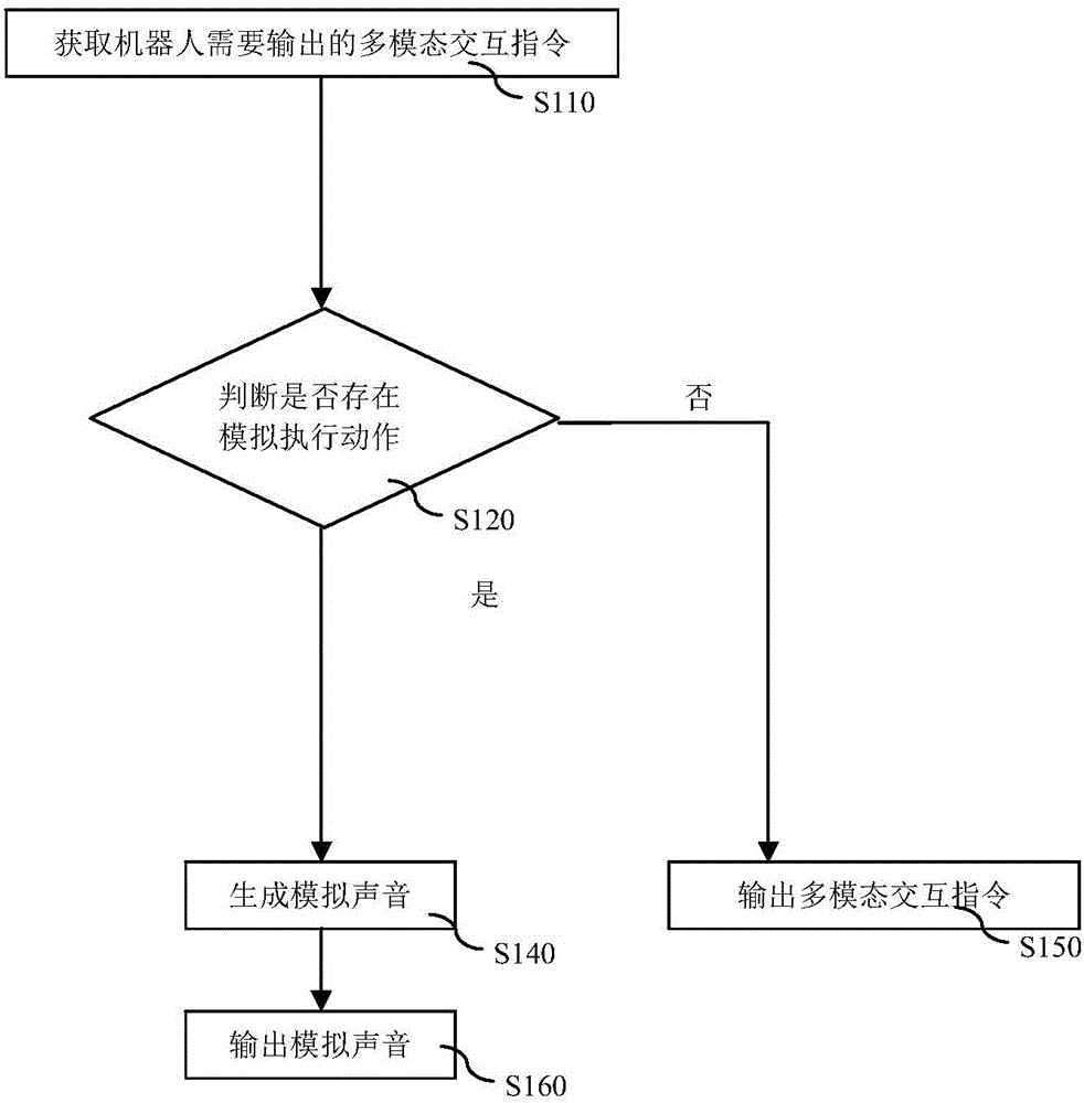 Multi-mode output method of intelligent robot, and intelligent robot system