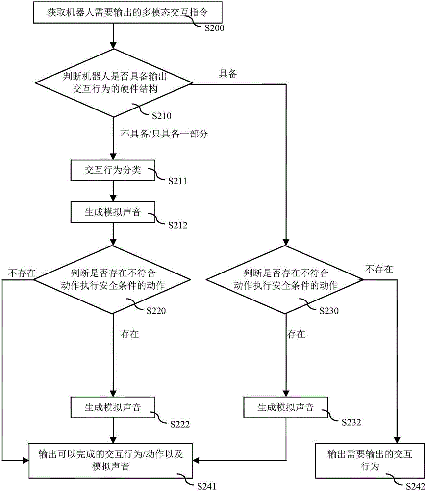 Multi-mode output method of intelligent robot, and intelligent robot system