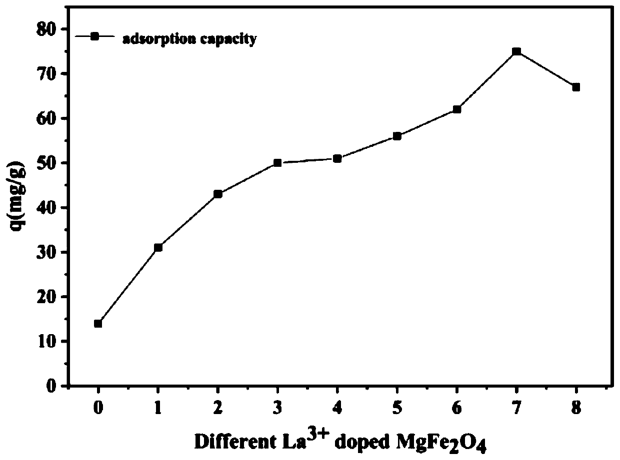 Lanthanum-doped magnesium ferrite composite material and preparation method and application thereof