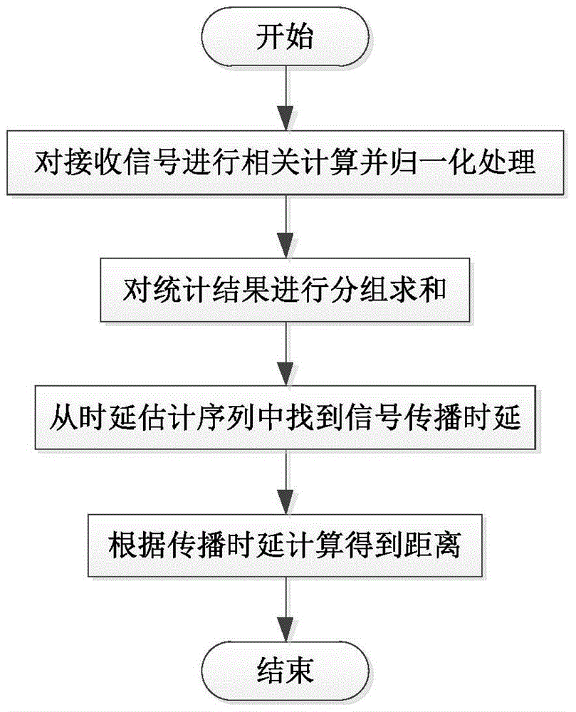 A method of wireless distance measurement for vehicles based on correlation reception