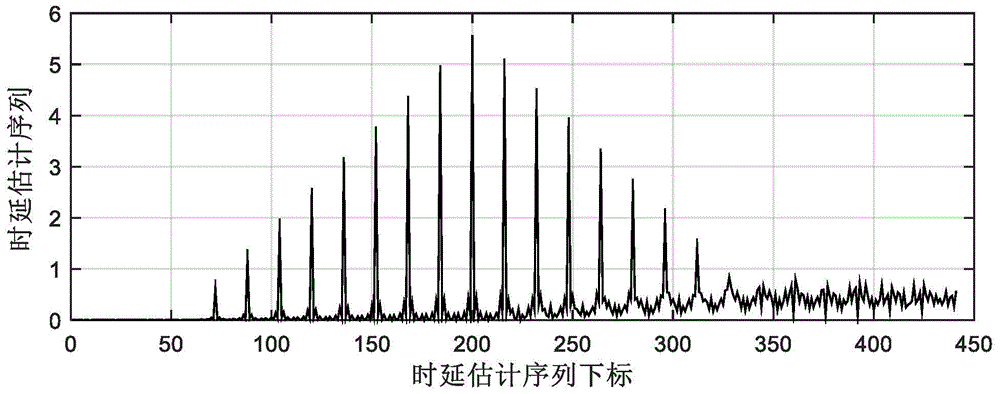 A method of wireless distance measurement for vehicles based on correlation reception