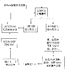 Code rate control method based on video image segmentation technology