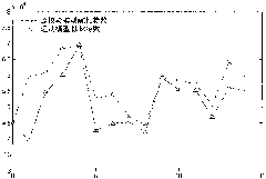 Code rate control method based on video image segmentation technology