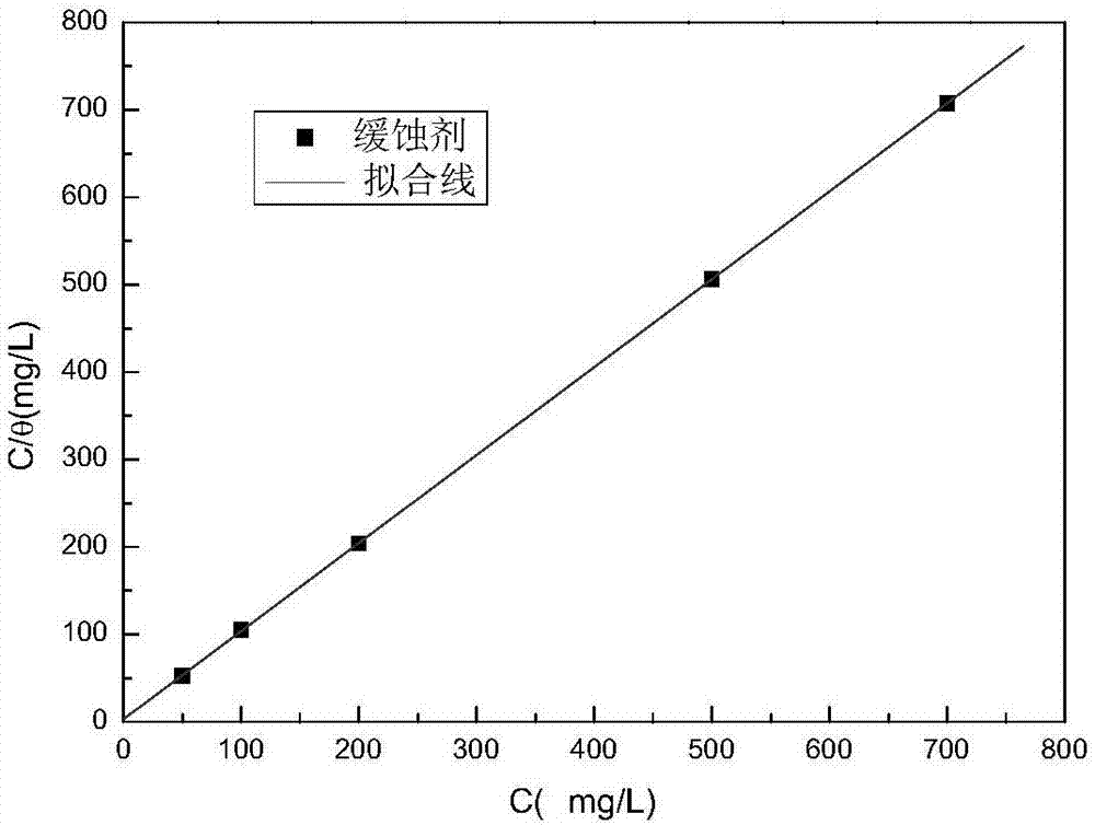 Methionine derivate corrosion inhibitor for steel pickling and compounding method thereof