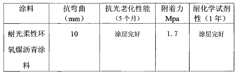 Epoxy coal asphalt anti-corrosion paint and manufacturing method