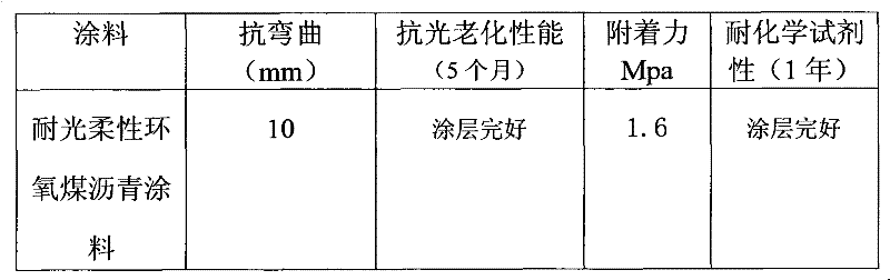 Epoxy coal asphalt anti-corrosion paint and manufacturing method