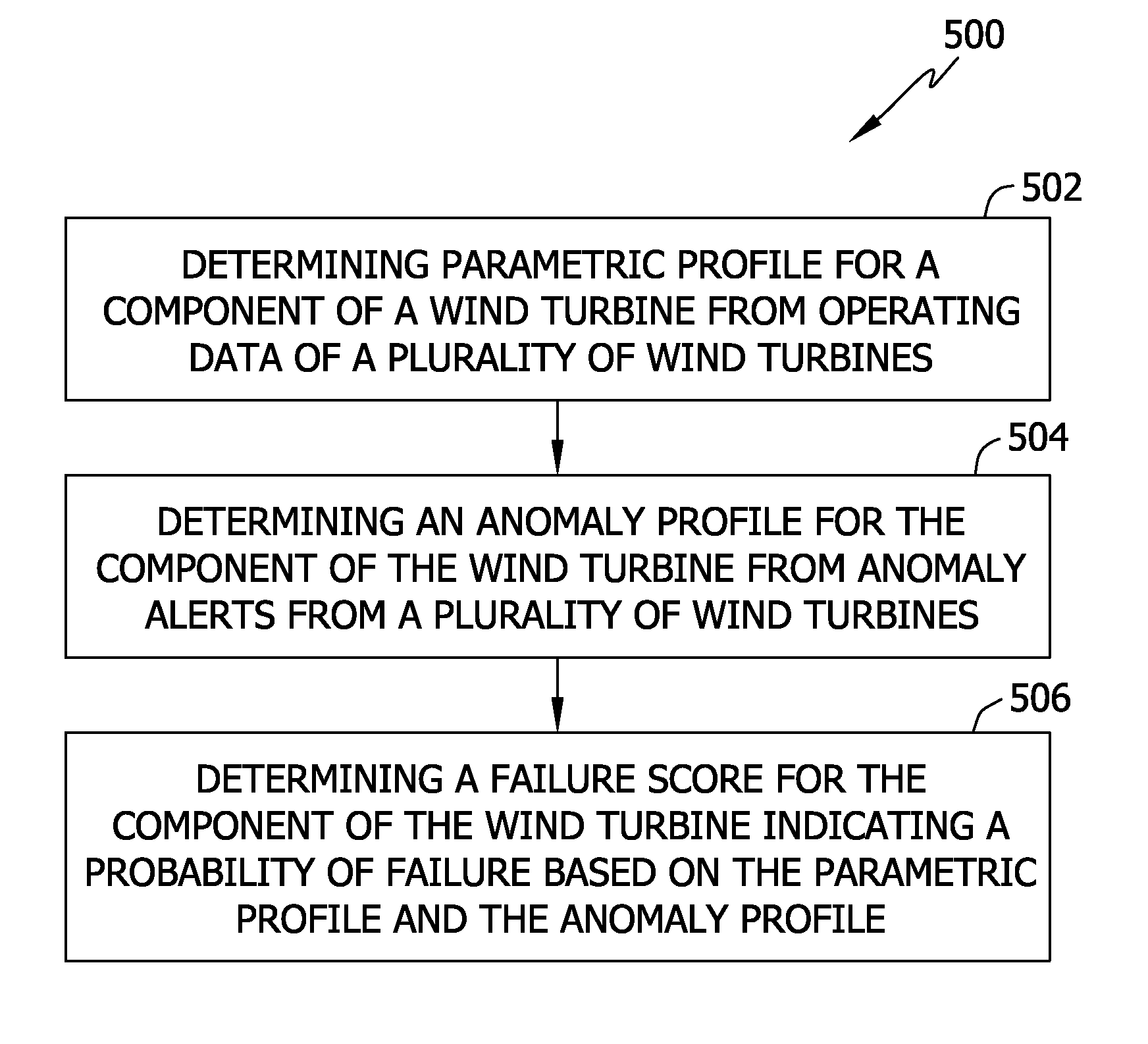 System and method for predicting wind turbine component failures