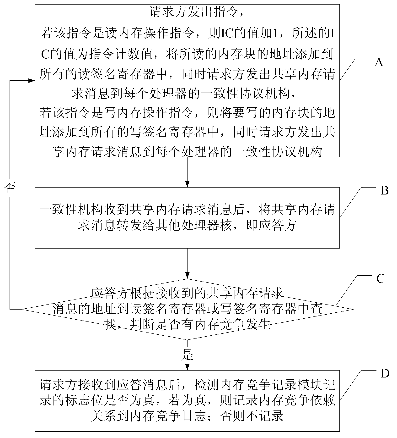 Multi-core program memory competition recording and replaying method realized by signature