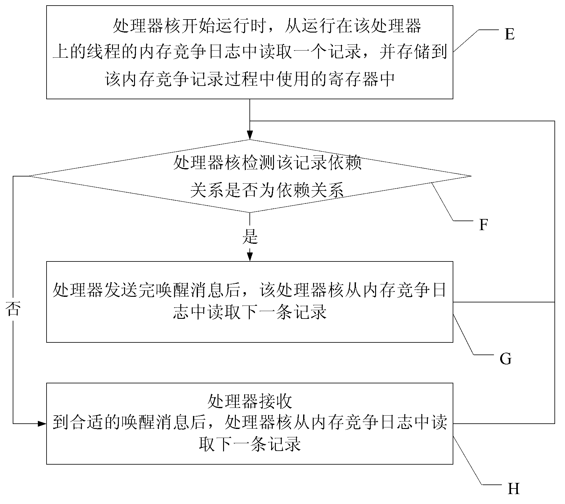 Multi-core program memory competition recording and replaying method realized by signature