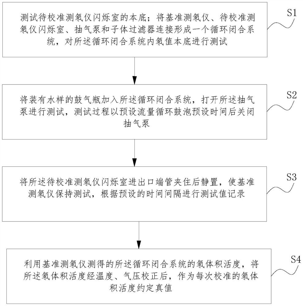 Method for calibrating emanometer by using radon dissolved in water