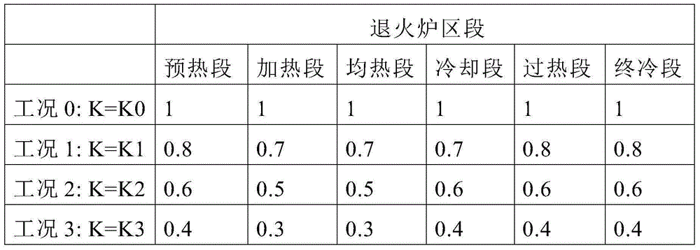 Control method for restart of strip steel processing line furnace area after shutdown