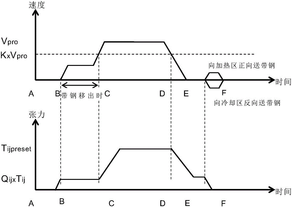 Control method for restart of strip steel processing line furnace area after shutdown