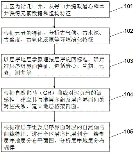 Shale bed sequence stratigraphic division method