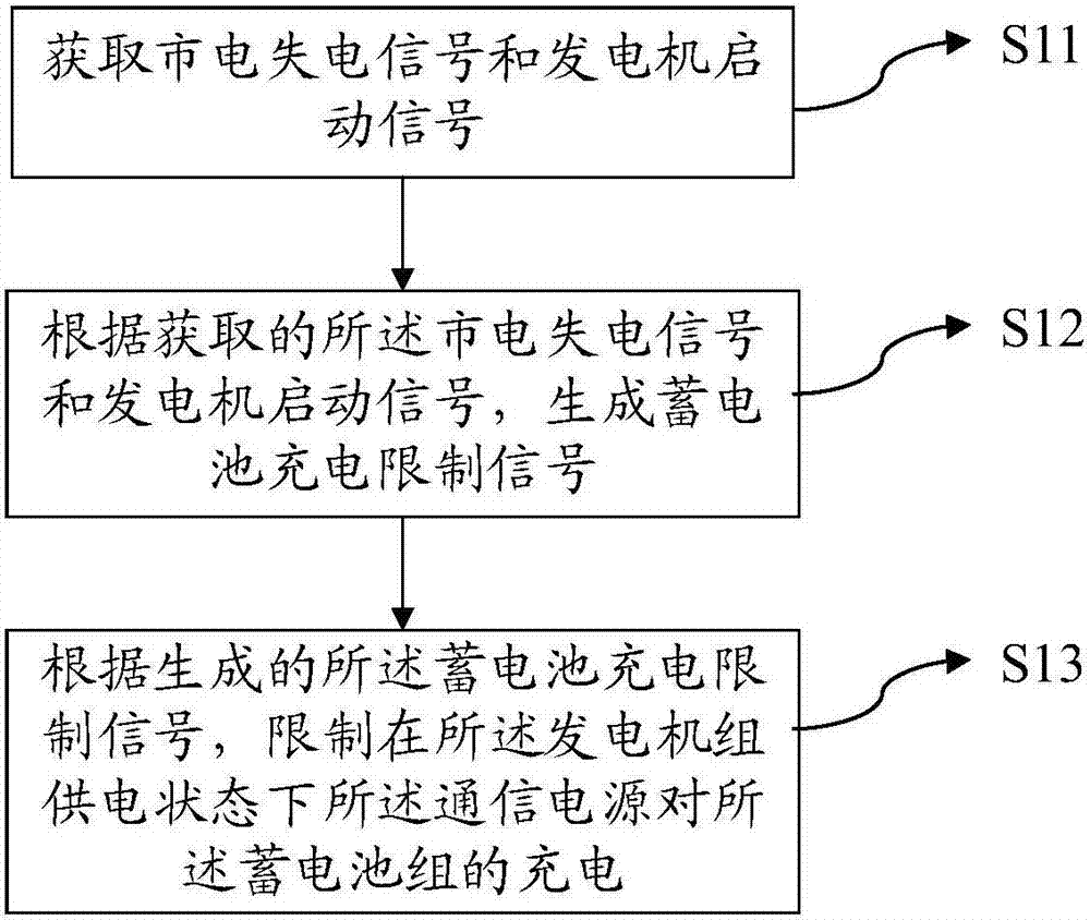 A charging control method and device for a communication station battery