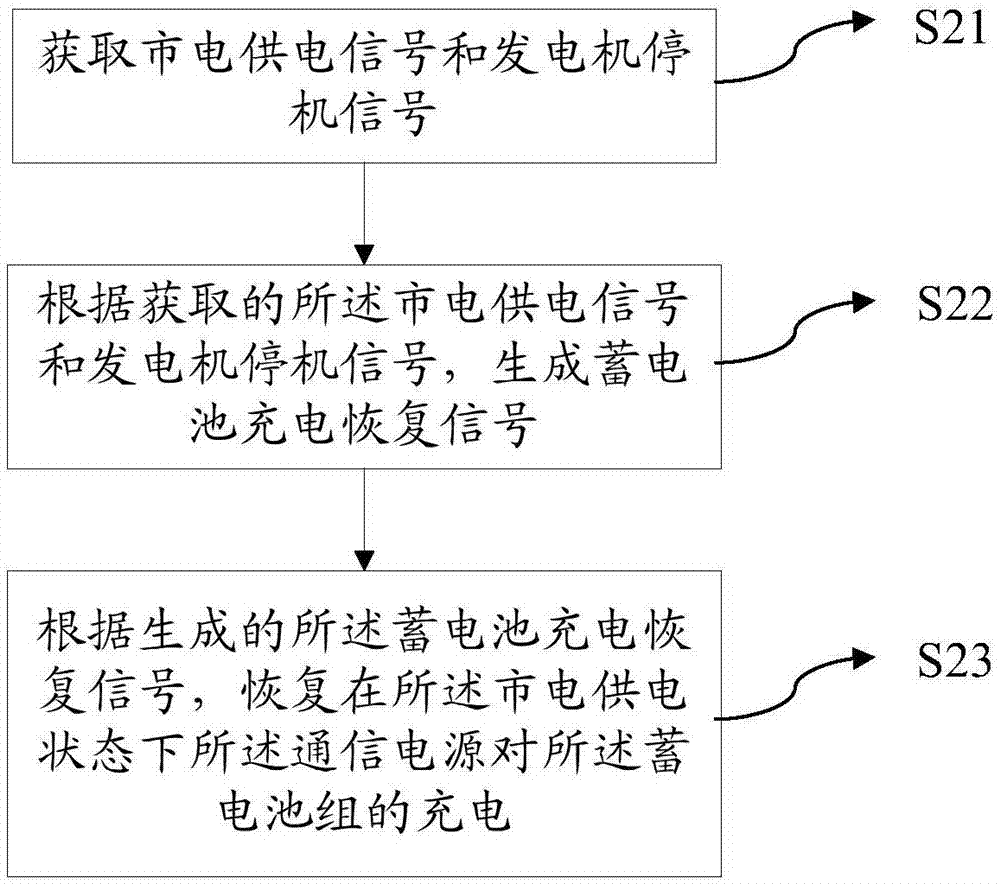 A charging control method and device for a communication station battery