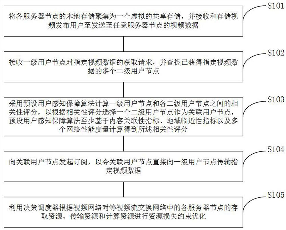 Video peer-to-peer stream exchange method, system and device