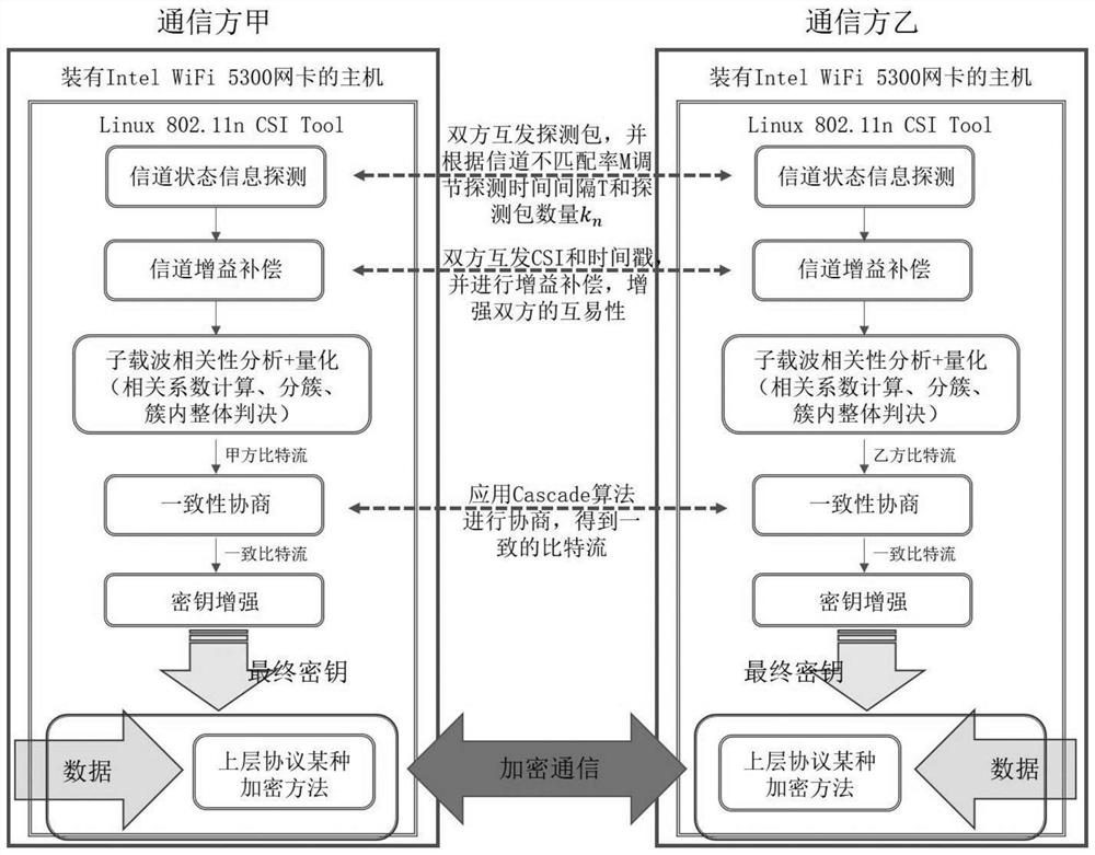 Physical Layer Key Extraction Method Based on Channel Gain Compensation and Subcarrier Correlation