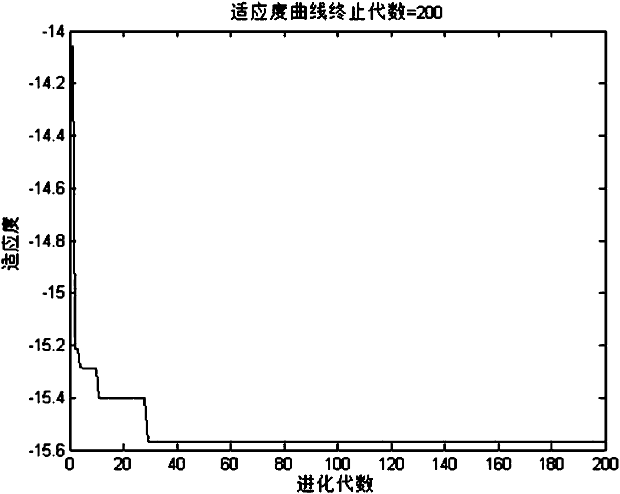 Group control method based on data center water chilling unit performance curve