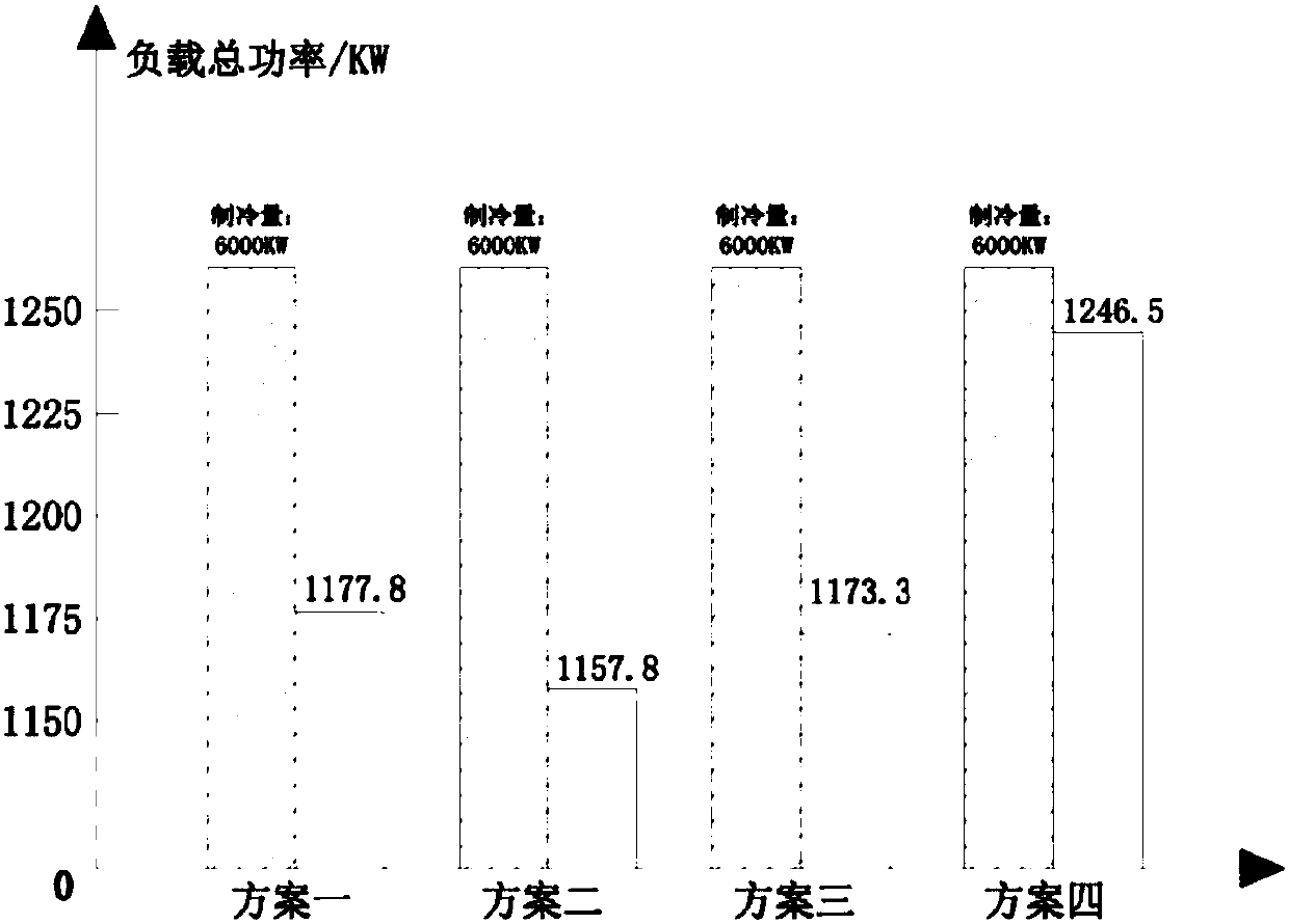 Group control method based on data center water chilling unit performance curve