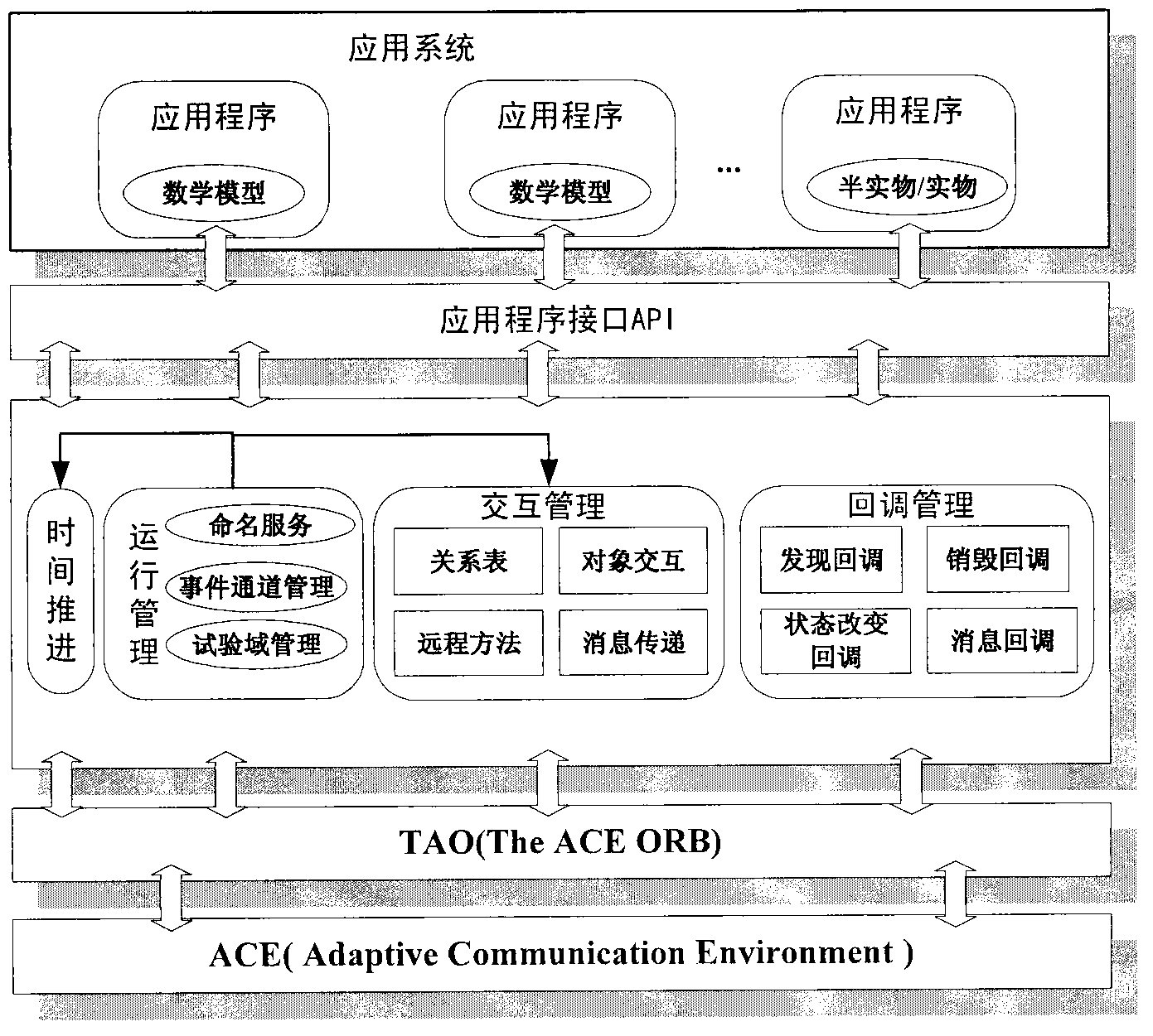 Virtual test middleware system based on The ACE ORB (TAO)