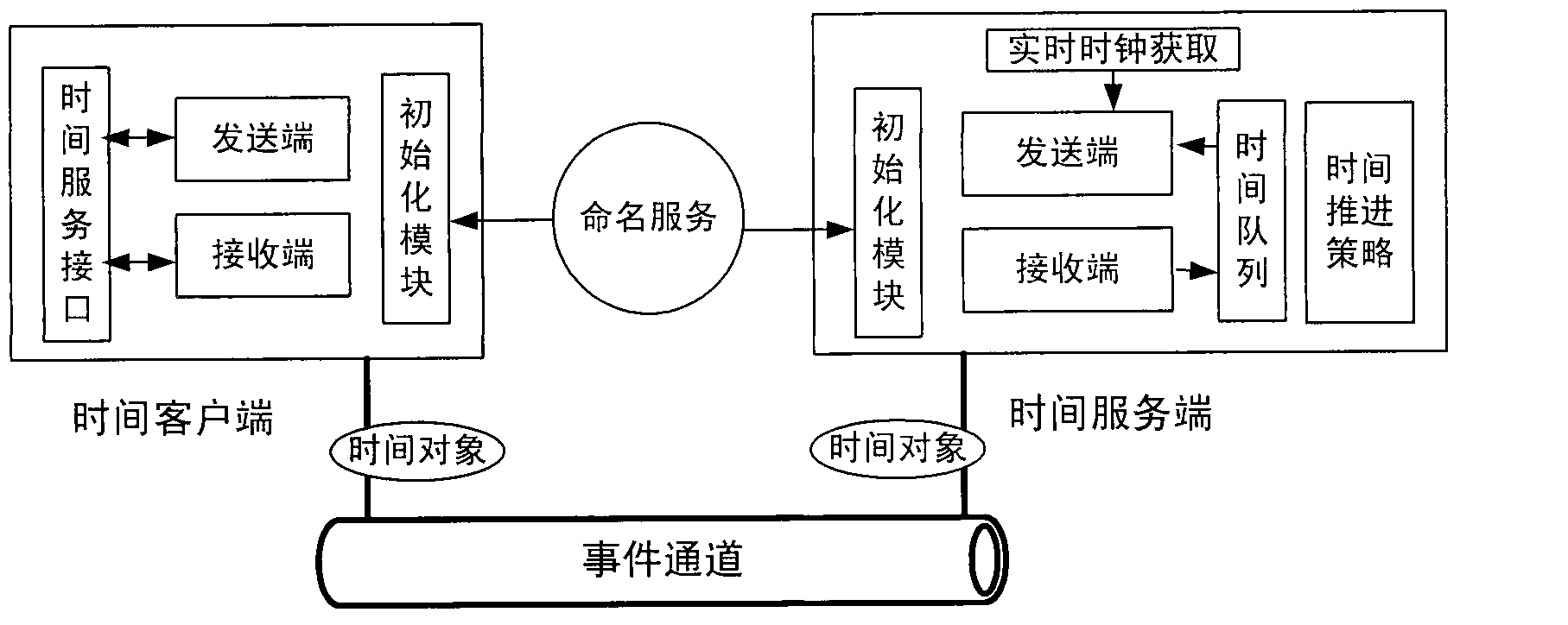 Virtual test middleware system based on The ACE ORB (TAO)