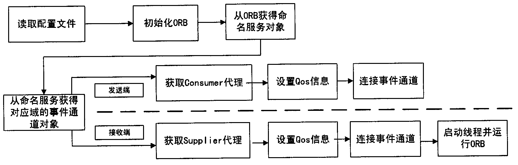 Virtual test middleware system based on The ACE ORB (TAO)