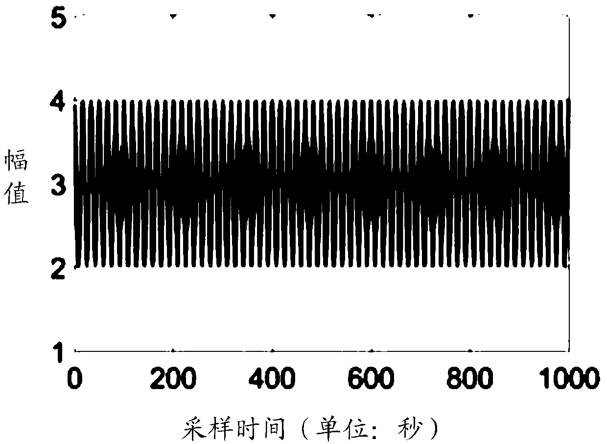 A method and system for measuring fluorescence lifetime