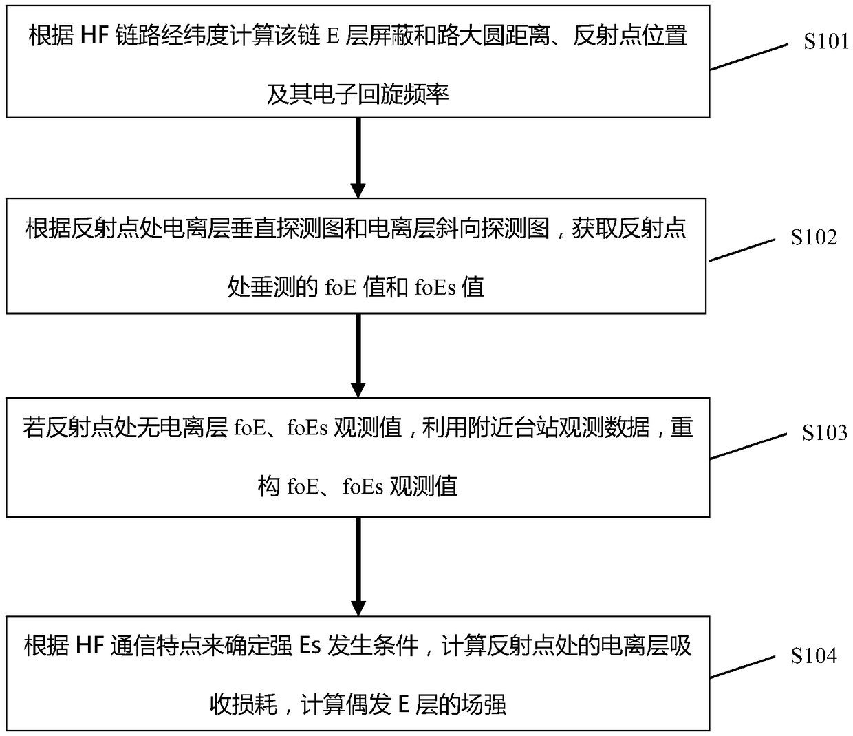 Method for calculating accidental E-layer short wave field strength of mid-latitude region