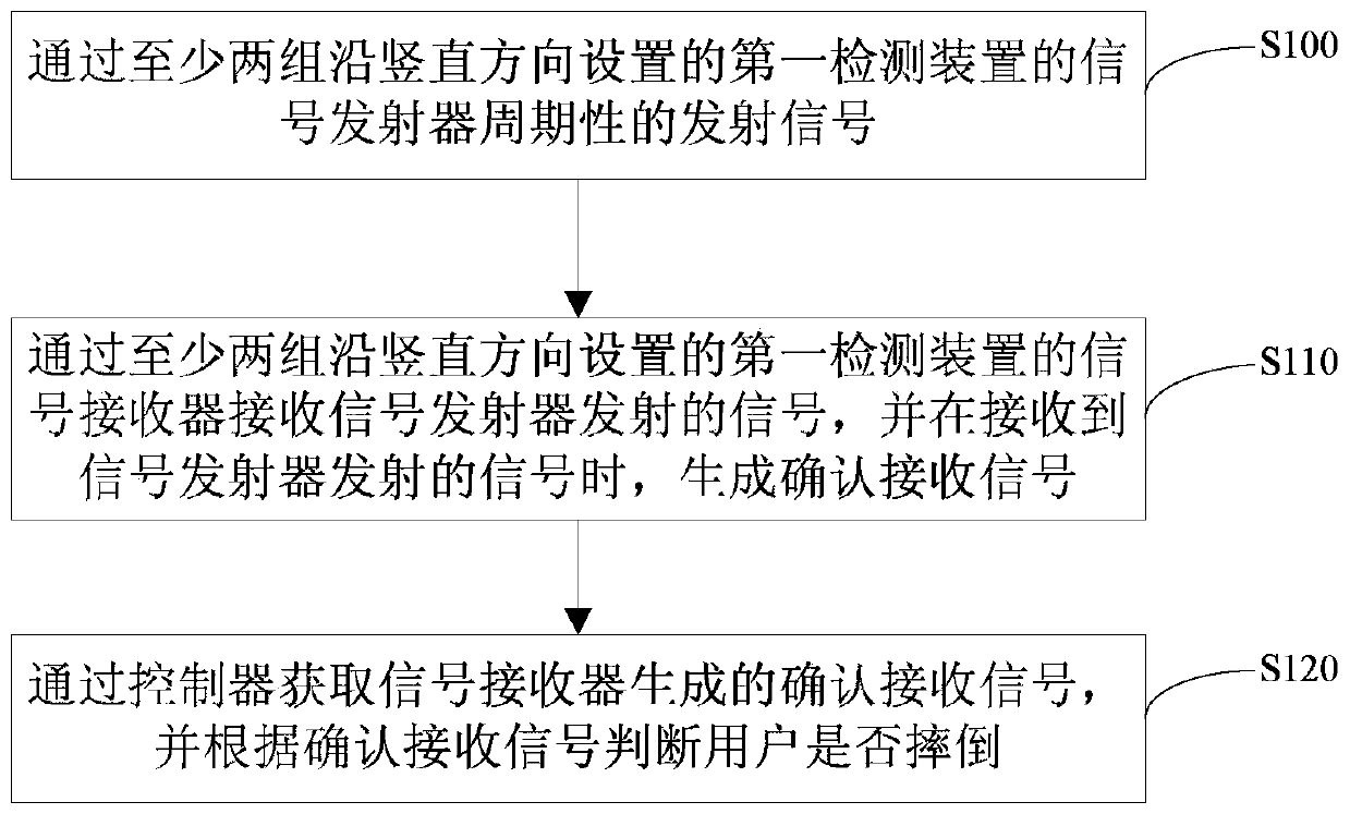 Device and method for monitoring user safety during bathing