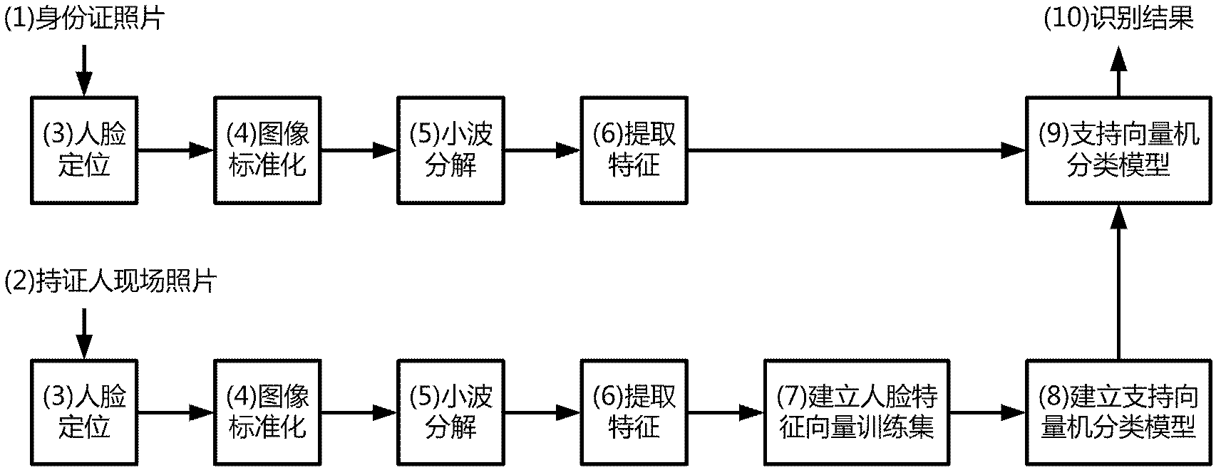 Authentication system based on second-generation ID card and human face feature recognition and working method therefor