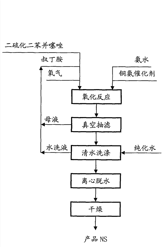 Preparation method of rubber vulcanization accelerator N-tert-butyl-2-benzothiazole sulfonamide (NS)