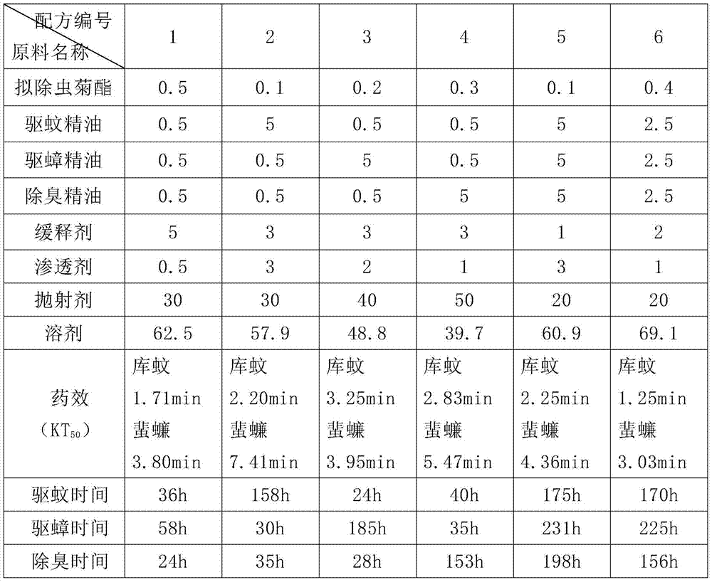 Multifunctional deinsectization aerosol and its preparation method