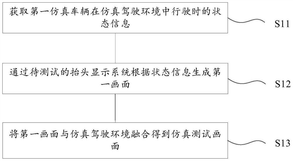 Simulation test method and simulation test system for head-up display system