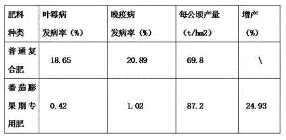 Special fertilizer used in tomato fruit swelling period