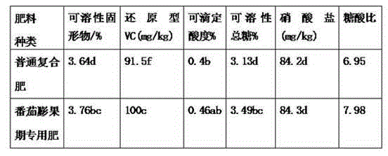 Special fertilizer used in tomato fruit swelling period