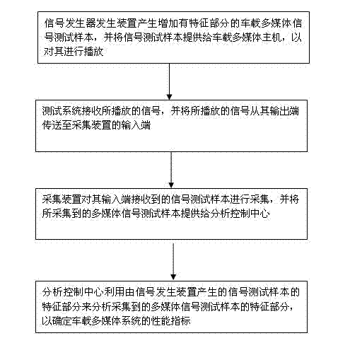 Automation testing system of vehicle-mounted multimedia