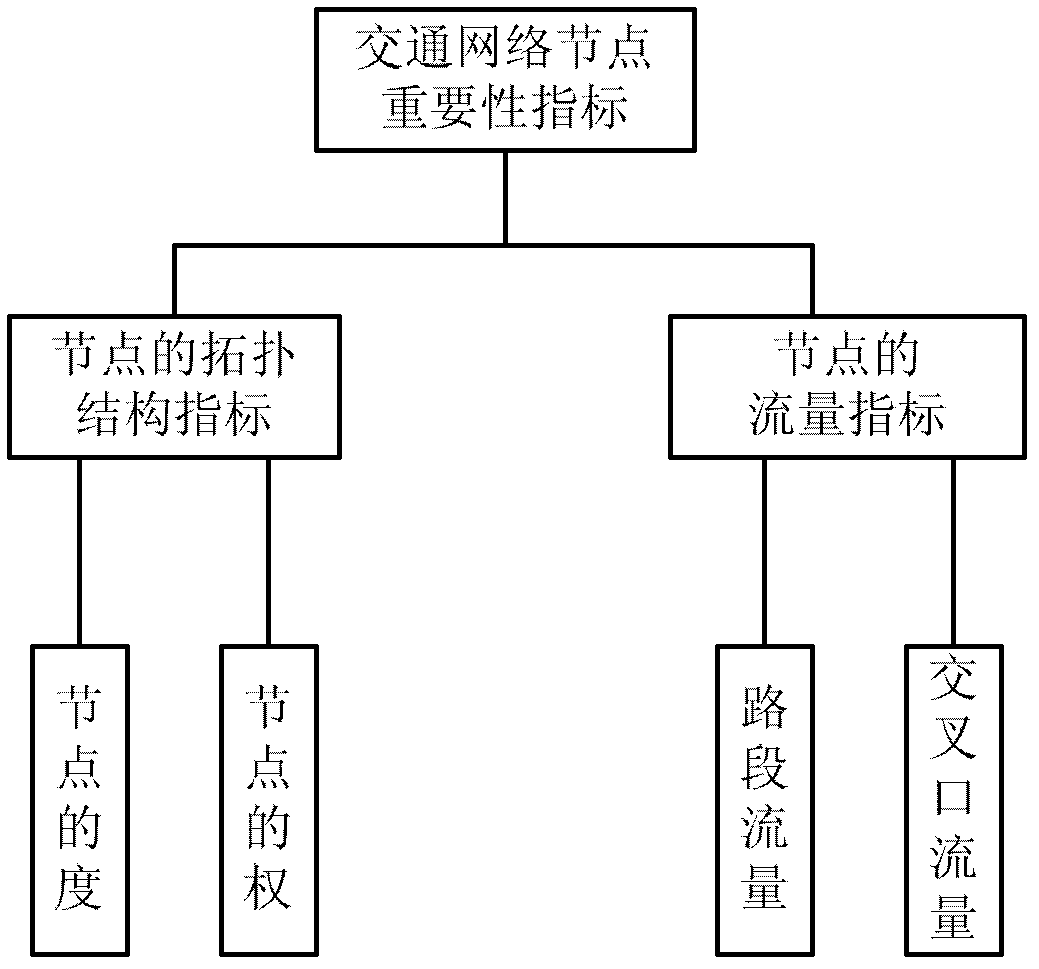 Diagnostic technique for road network key nodes