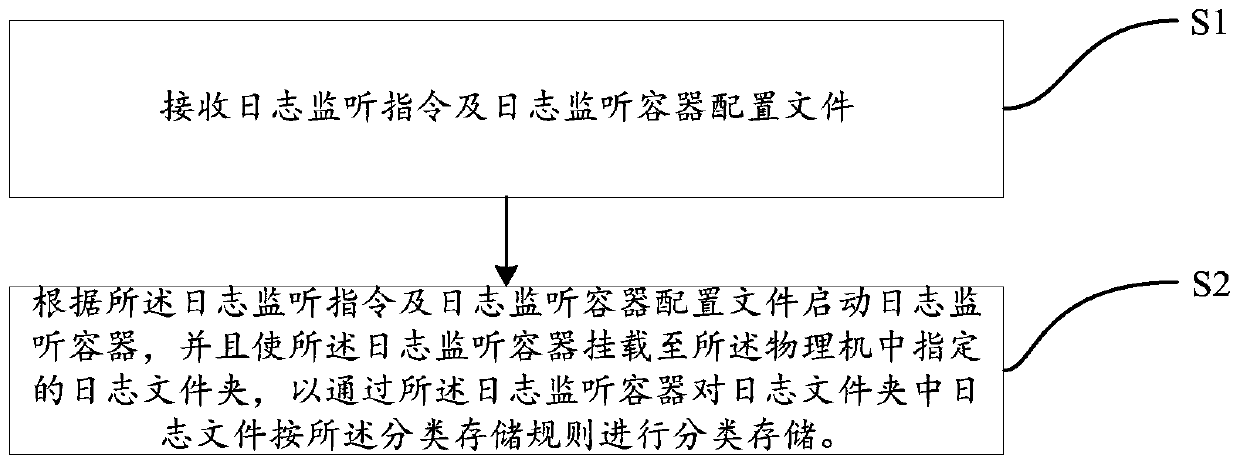 Automatic log processing method and device and computing equipment