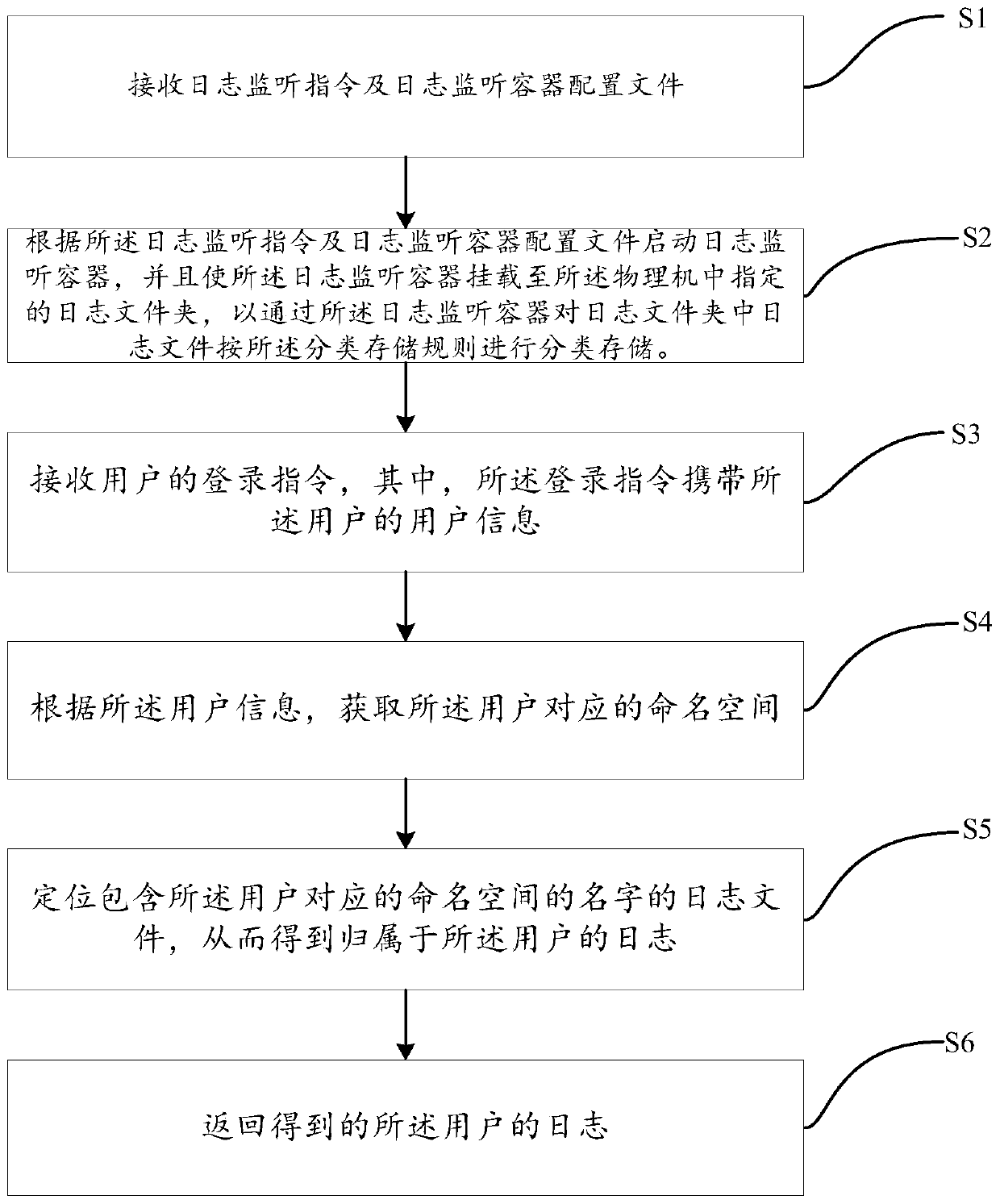 Automatic log processing method and device and computing equipment