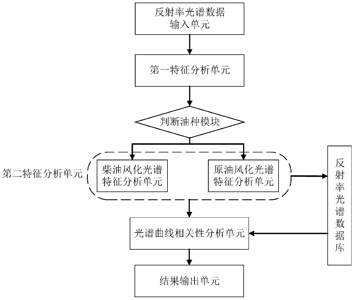 Analysis method of oil spill weathering time based on reflectance spectrum, and application