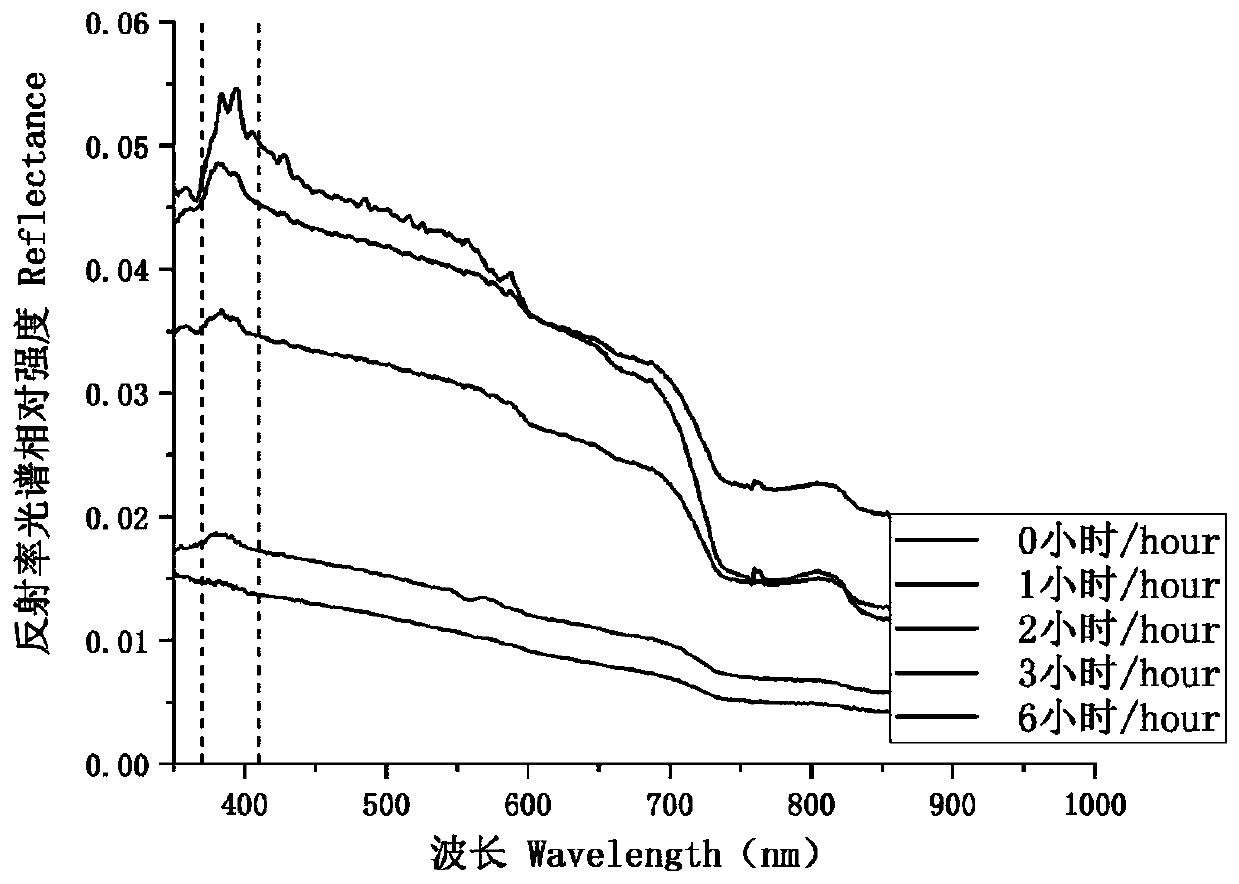 Analysis method of oil spill weathering time based on reflectance spectrum, and application